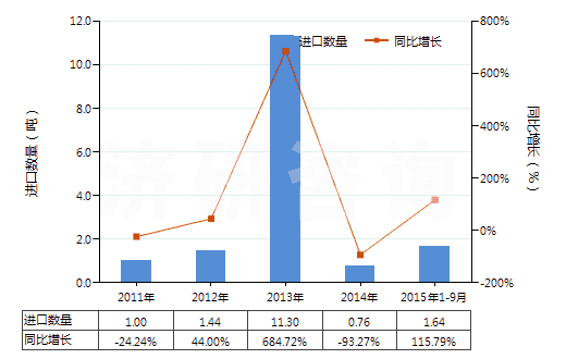 2011-2015年9月中國(guó)其他易燃材料制品(本章注釋二所述的)(HS36069090)進(jìn)口量及增速統(tǒng)計(jì)